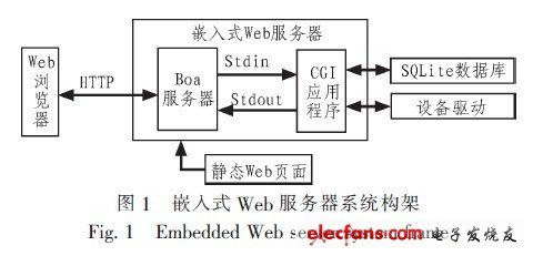 基于CGI技術的嵌入式動態(tài)Web研究與實現(xiàn)